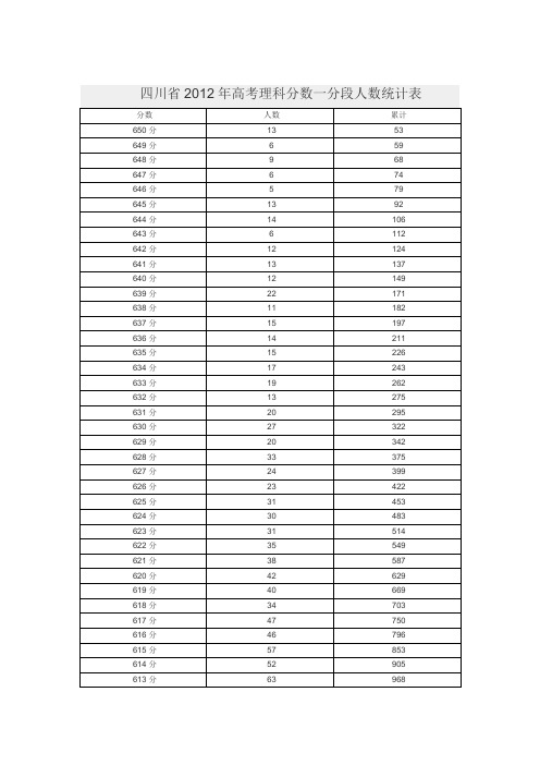 四川省2012年高考理科分数一分段人数统计表