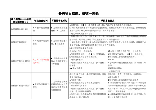 各类项目结题,验收一览表