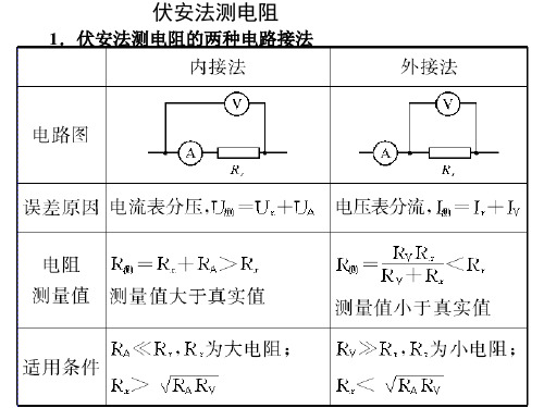 伏安法测电阻时两种电路图的差异