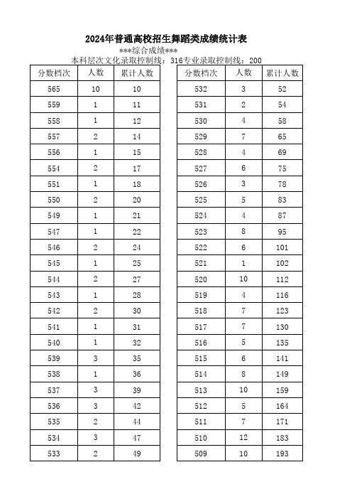 2024年河北省普通高校招生舞蹈类成绩统计表(综合成绩专业成绩)(一分一段表)