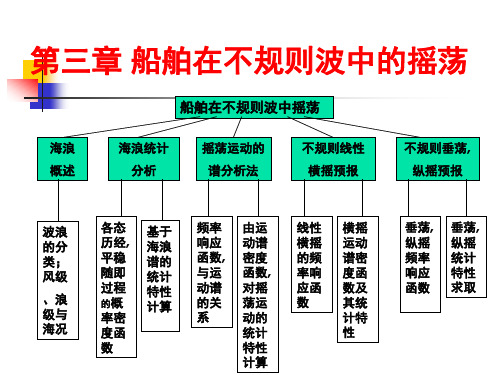 第三章船舶在不规则波中的摇荡  船舶运动学教学课件