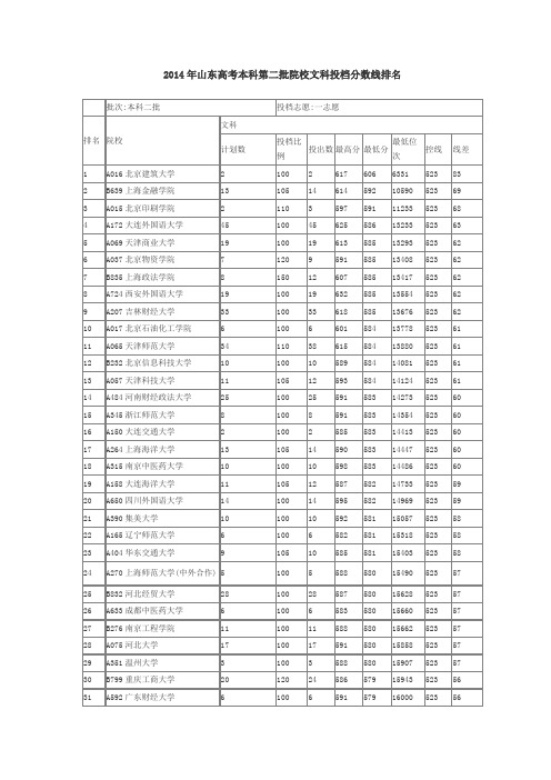 2014年山东高考本科第二批院校文科投档分数线排名