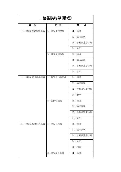 口腔医学专业《口腔助理执业医师考试大纲(口腔黏膜病学)》