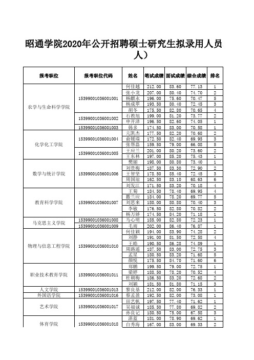 昭通学院2020年公开招聘硕士研究生拟录用人员名单(75人)