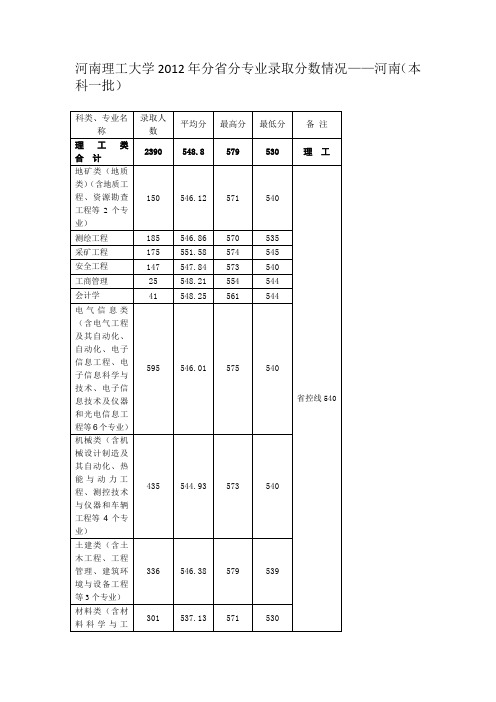 河南理工大学2012年分省分专业录取分数情况