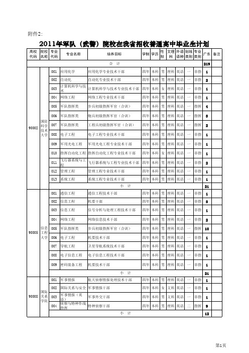 《2011年军队(武警)院校在我省招收普通高中毕业生计划》