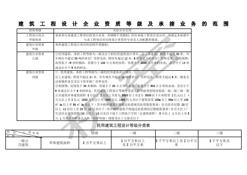 建筑工程设计企业资质等级及承接业务的范围