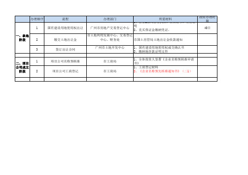 开发报建流程