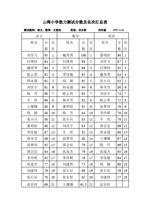 山湾小学能力测试分数及名次汇总表1