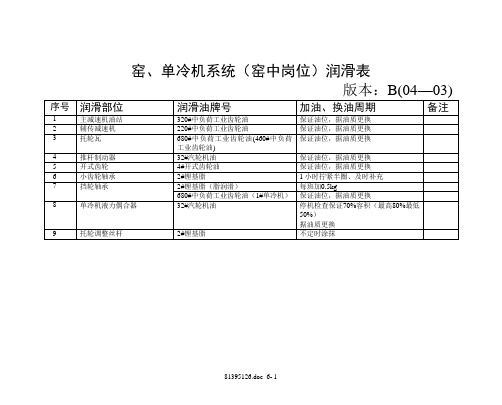 水泥厂设备润滑表