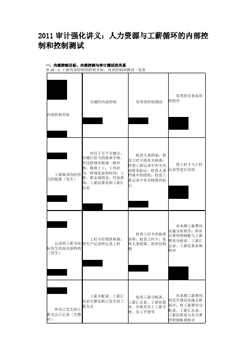 2011审计强化讲义：人力资源与工薪循环的内部控制和控制测试汇总