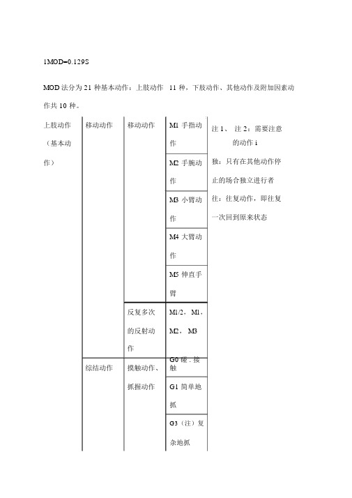 MOD法动作分类