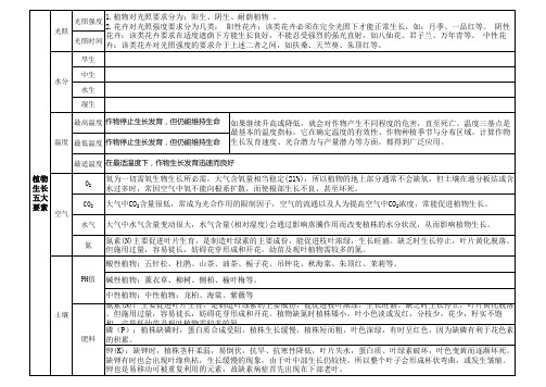 植物生长五大要素