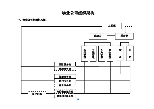 万科物业公司组织架构最终版.doc