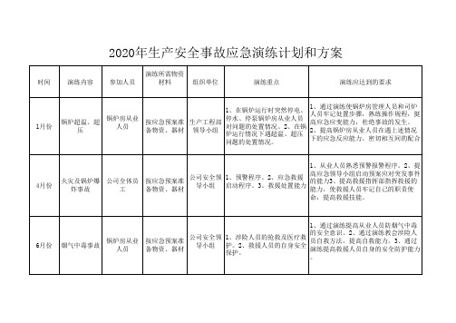 2020年生产安全事故应急演练计划和方案