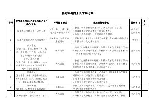 重要环境因素及管理方案(焊接)