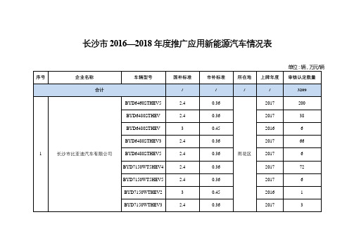 长沙市2016—2018年度推广应用新能源汽车情况表【模板】