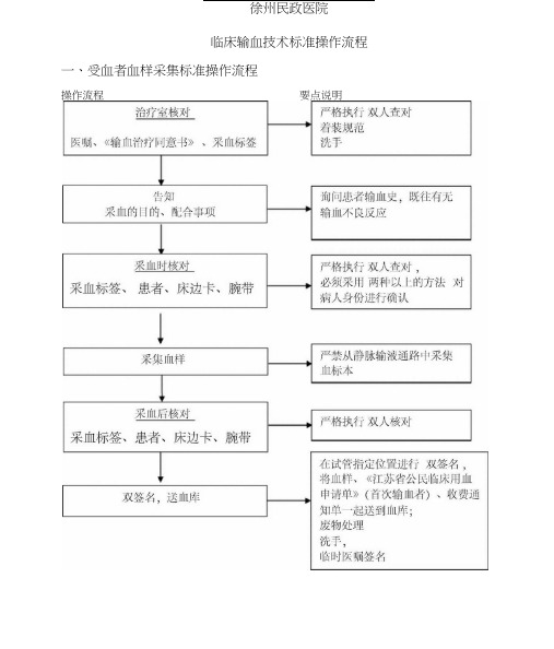 完整版临床输血技术标准操作流程