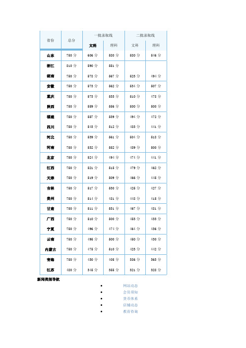 2010各省高考录取分数线