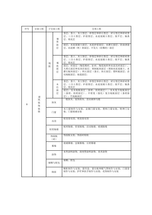 装饰装修分部分项工程检验批划分