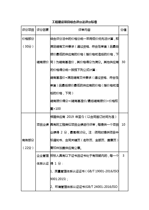 工程建设项目综合评分法评分标准