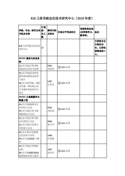 武汉大学博士招生目录- 618卫星导航定位技术研究中心(2018年度)