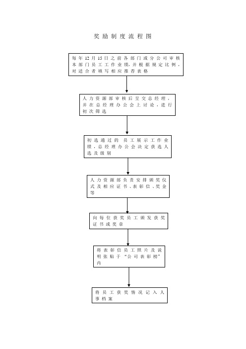 奖 励 制 度 流 程 图1