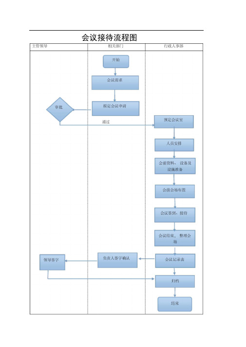 会议流程及标准