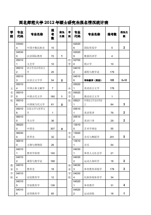 西北师范大学2012年硕士研究生报名情况统计表