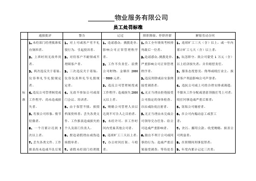 物业管理-员工处罚标准