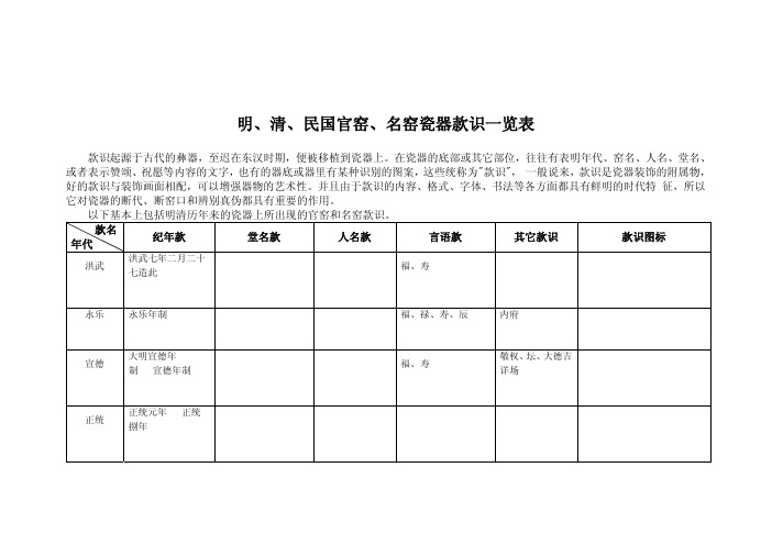 明、清、民国官窑、名窑瓷器款识一览表