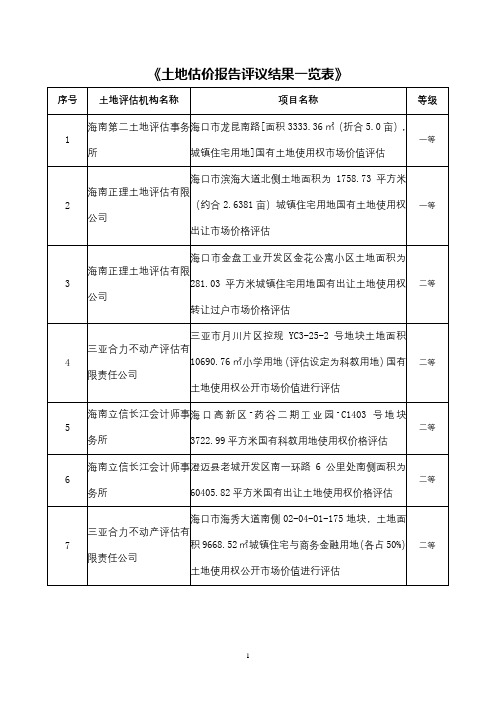 《土地估价报告评议结果一览表》【模板】