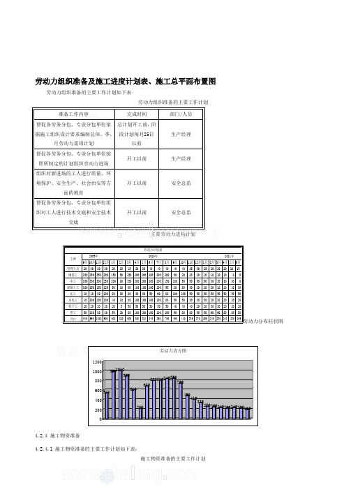 劳动力组织准备及施工进度计划表、施工总平面布置图