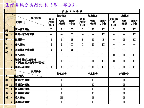医疗器械分类及一类管理