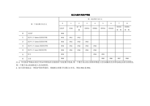 低压电器外壳防护等级