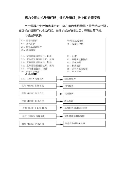 格力空调内机故障代码，外机故障灯，附H5维修步骤