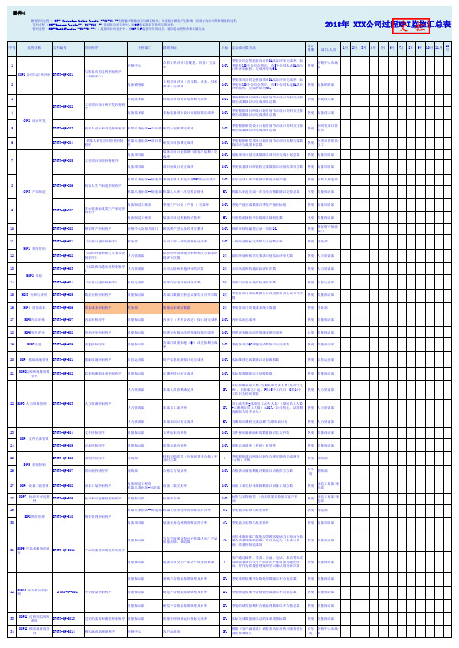 质量管理体系过程KPI指标汇总监控表