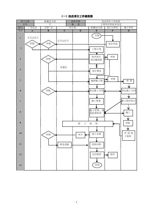 技术改造项目流程图及工作标准