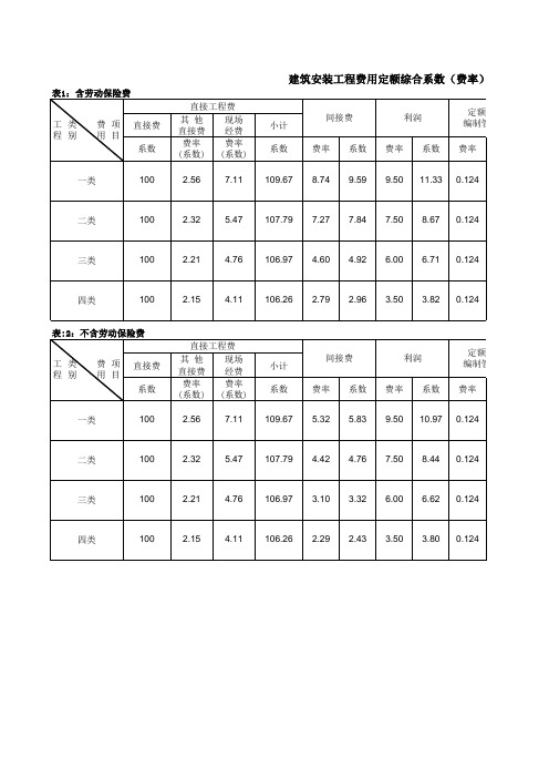 安徽省建筑工程费用定额综合系数(费率)(2000)