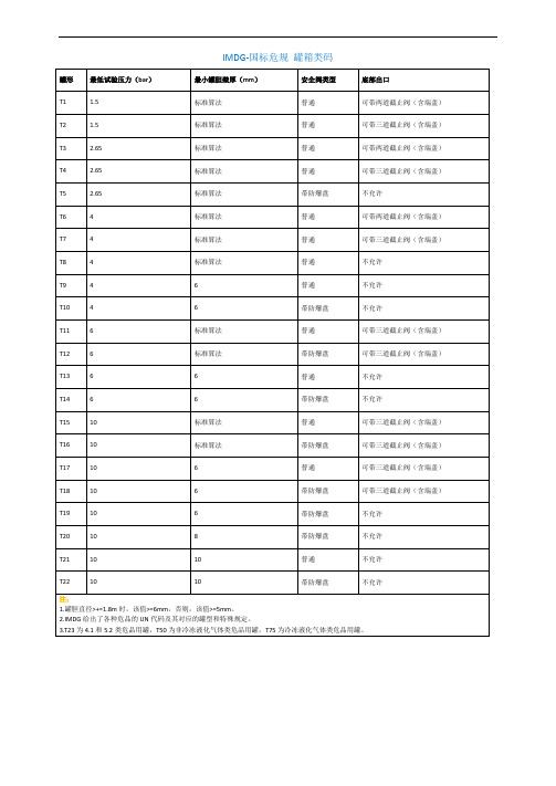 ISO TANK罐箱类码