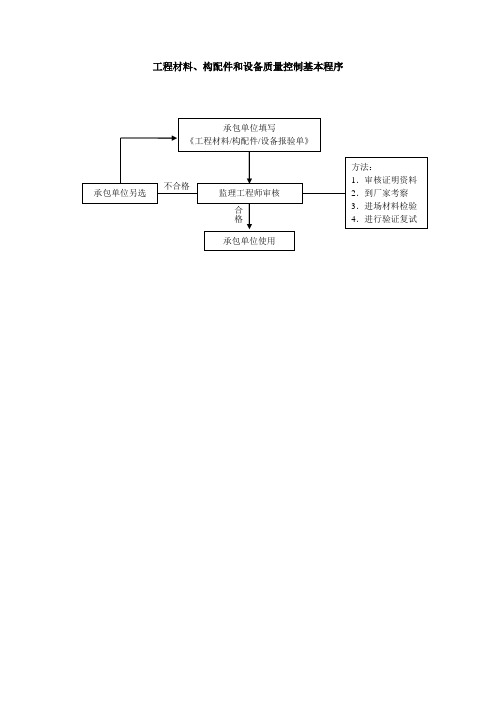 质量控制流程-工程材料、构配件和设备质量控制流程