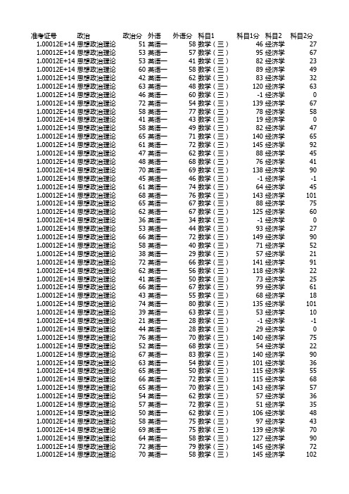 2012 北京大学各学院经济类. 初试成绩