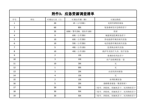 应急物资储备清单