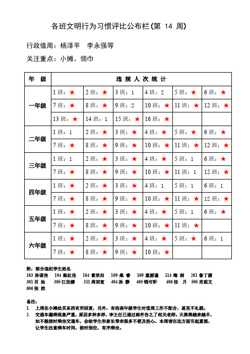 各班文明行为习惯评比公布栏(第14 周)