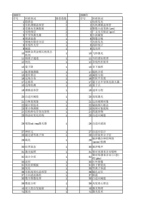 【国家自然科学基金】_阈值光电子_基金支持热词逐年推荐_【万方软件创新助手】_20140802