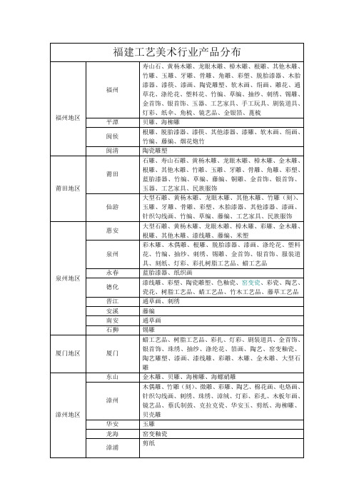 福建省工艺美术行业产品分布