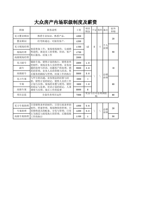 某大型房地产公司内场职级制度及薪资