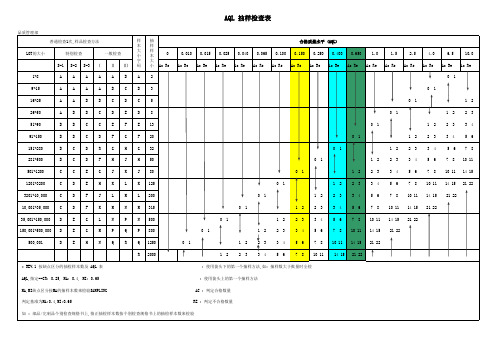 AQL_抽样检查表