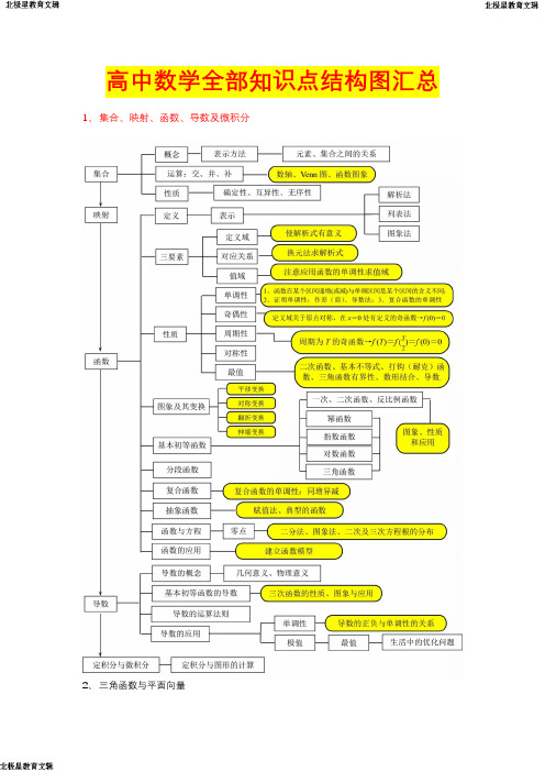 【高考数学】全部知识点结构图汇总