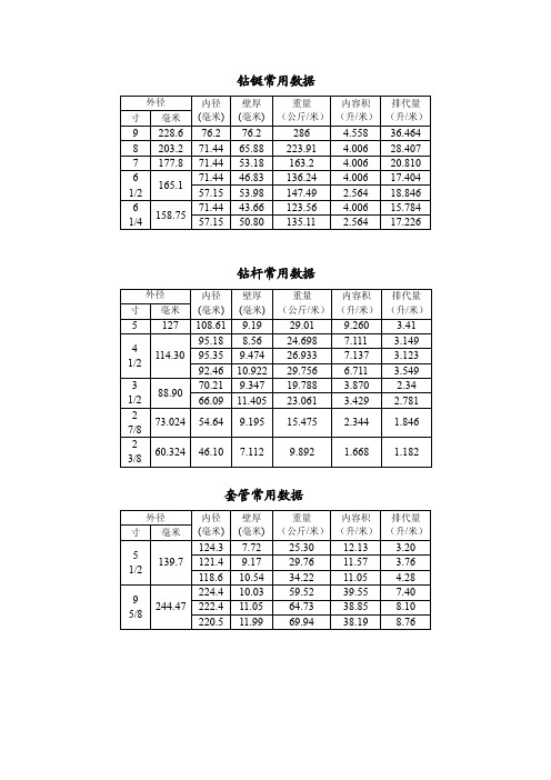 钻铤常用数据